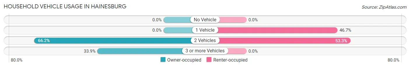 Household Vehicle Usage in Hainesburg