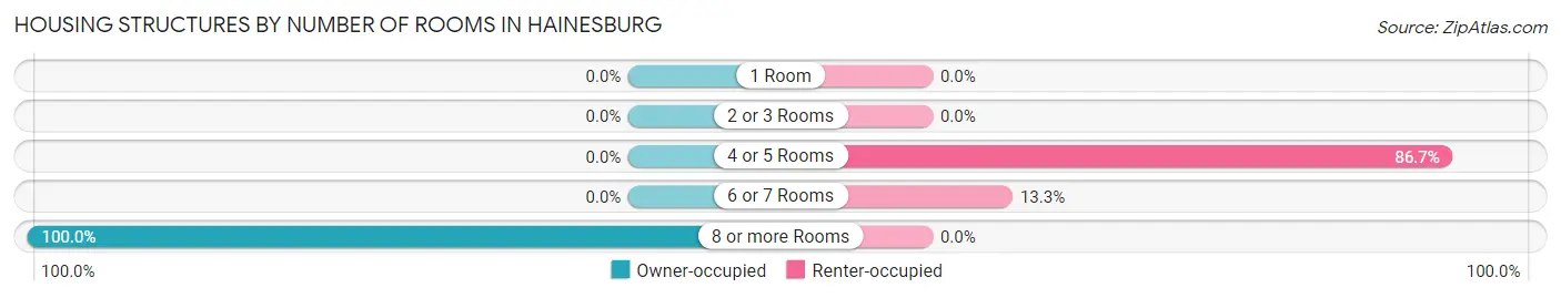 Housing Structures by Number of Rooms in Hainesburg