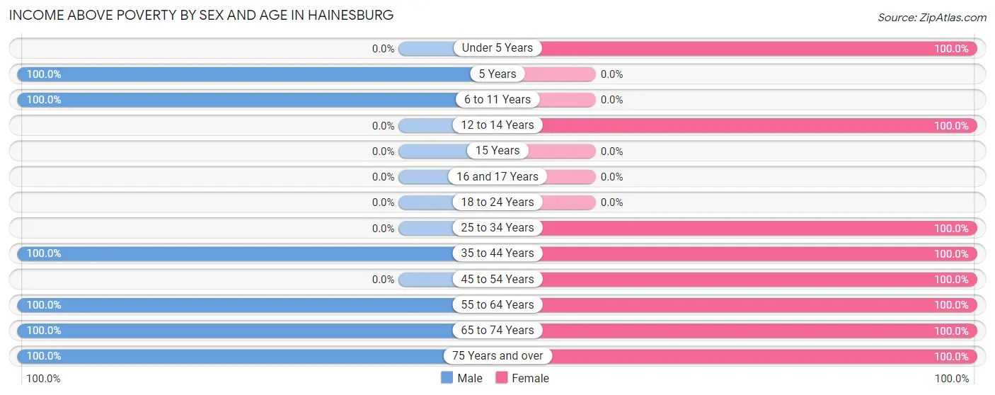 Income Above Poverty by Sex and Age in Hainesburg