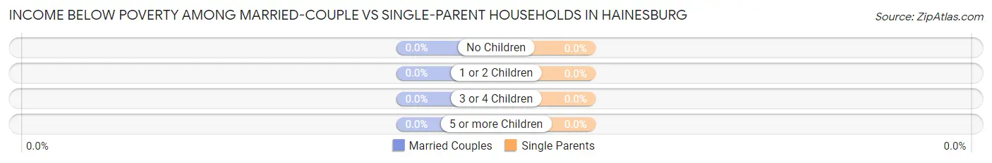 Income Below Poverty Among Married-Couple vs Single-Parent Households in Hainesburg