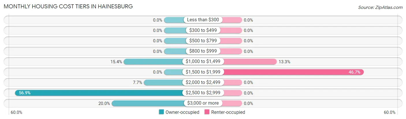 Monthly Housing Cost Tiers in Hainesburg