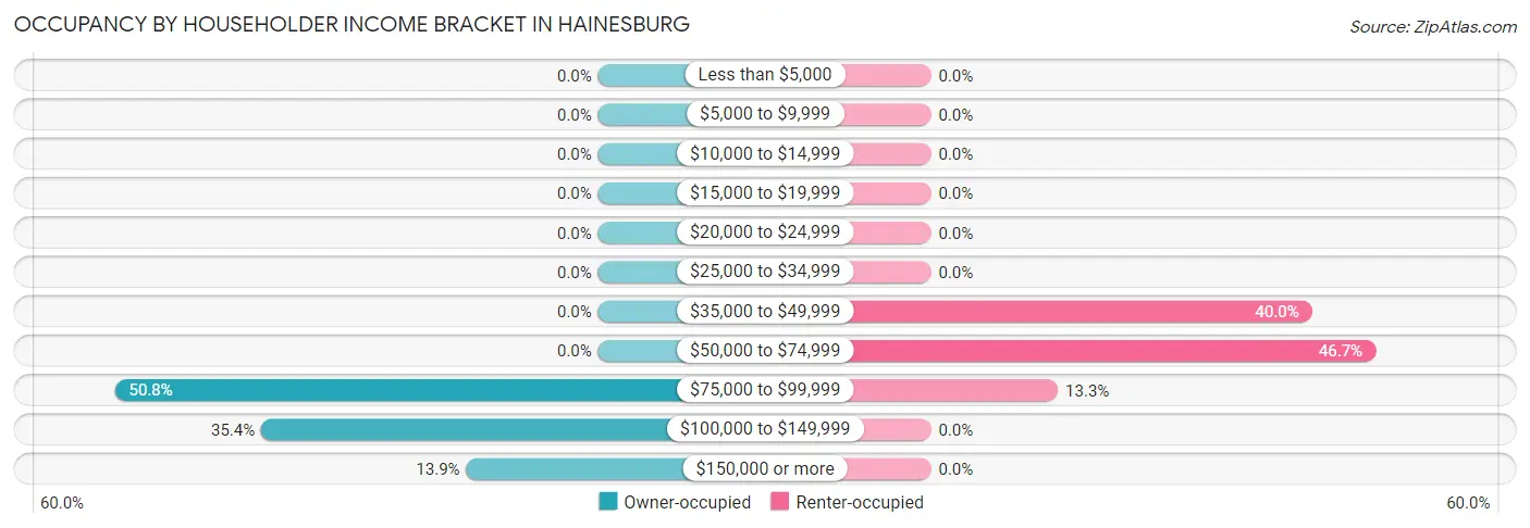 Occupancy by Householder Income Bracket in Hainesburg