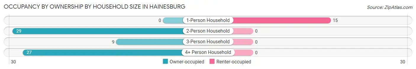 Occupancy by Ownership by Household Size in Hainesburg