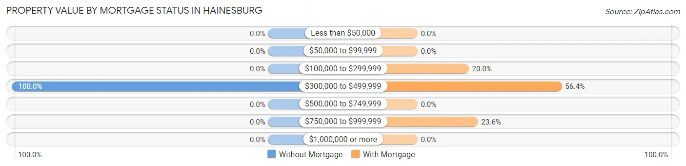 Property Value by Mortgage Status in Hainesburg