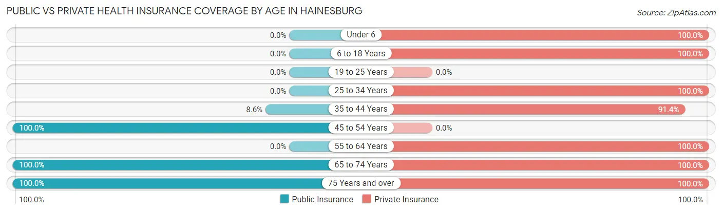 Public vs Private Health Insurance Coverage by Age in Hainesburg