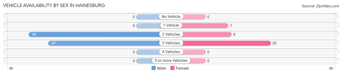 Vehicle Availability by Sex in Hainesburg