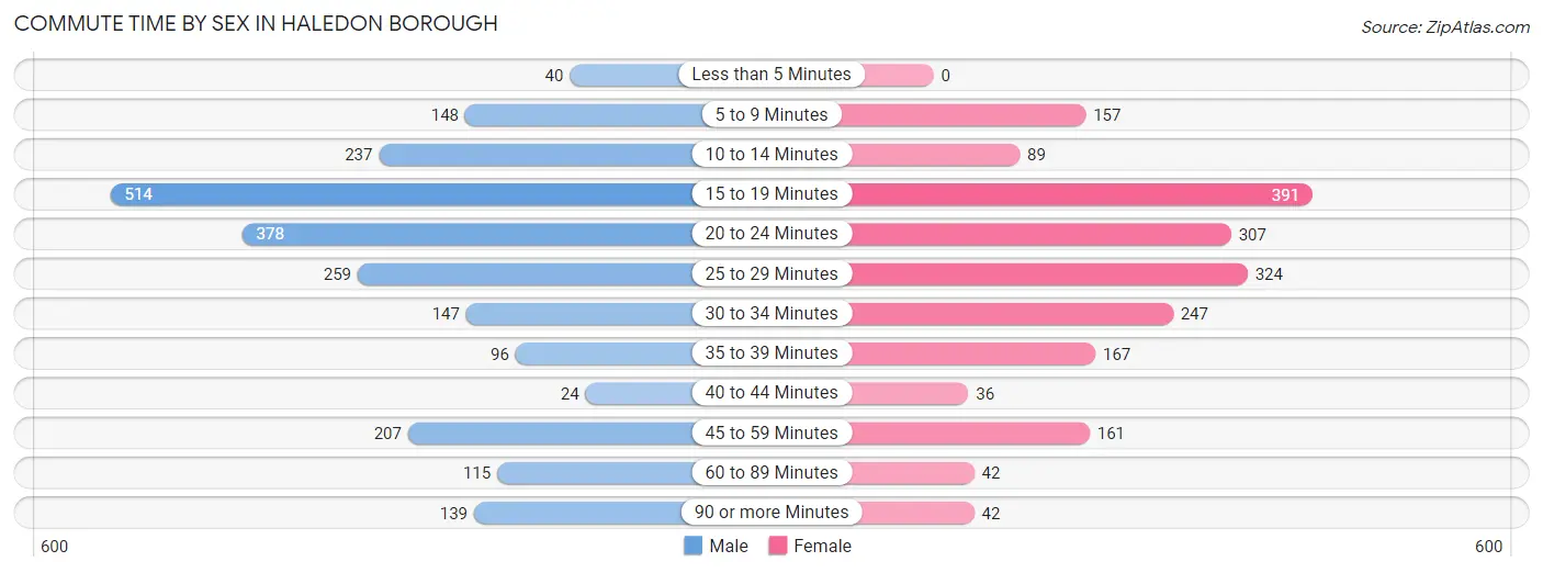 Commute Time by Sex in Haledon borough