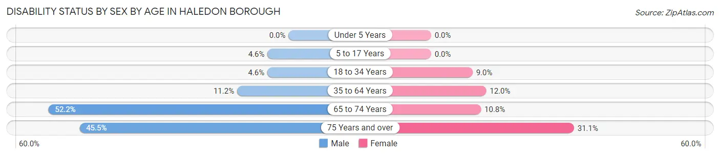 Disability Status by Sex by Age in Haledon borough