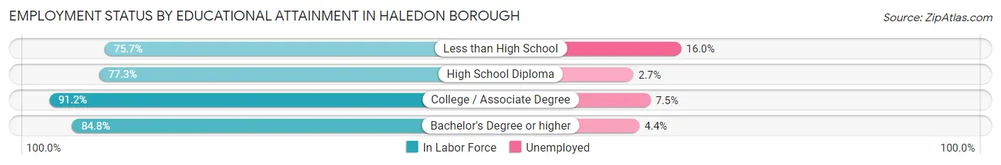 Employment Status by Educational Attainment in Haledon borough
