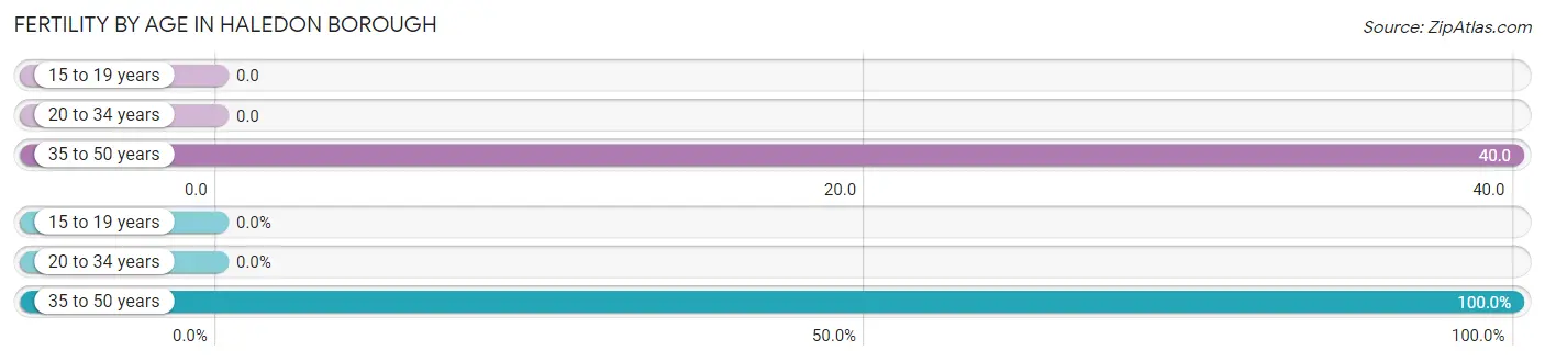 Female Fertility by Age in Haledon borough