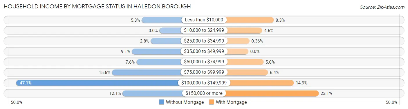 Household Income by Mortgage Status in Haledon borough