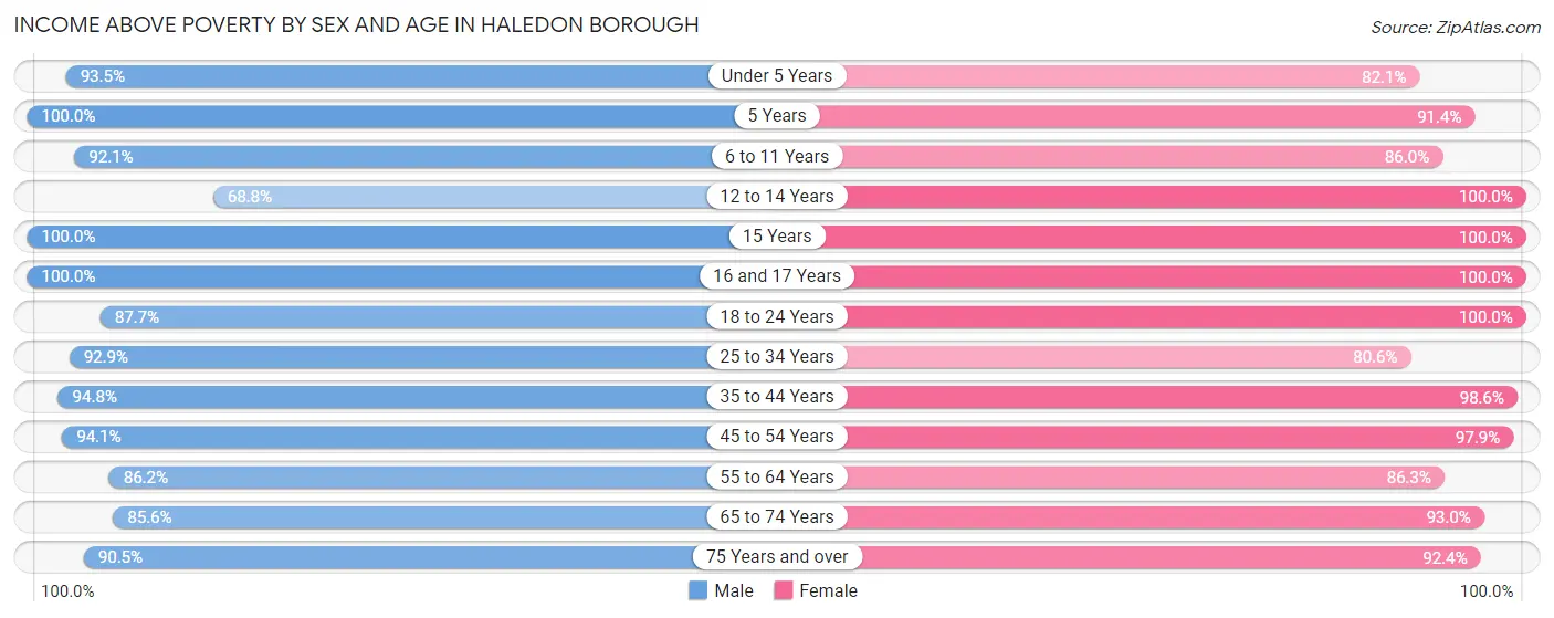 Income Above Poverty by Sex and Age in Haledon borough