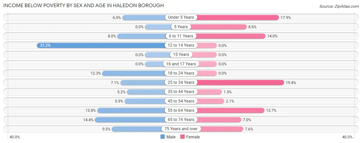 Income Below Poverty by Sex and Age in Haledon borough