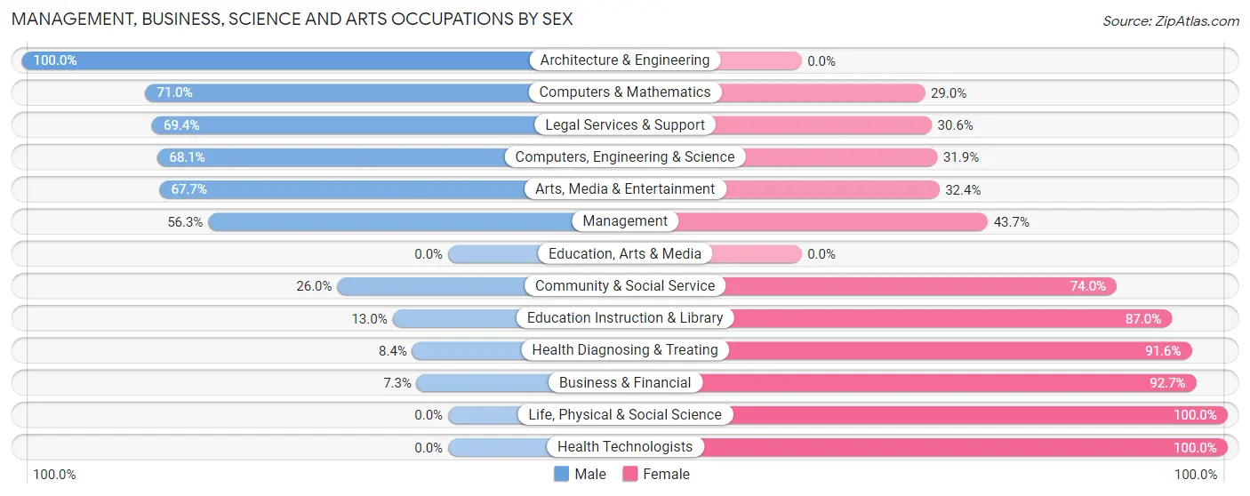 Management, Business, Science and Arts Occupations by Sex in Haledon borough