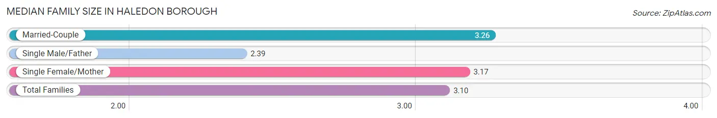 Median Family Size in Haledon borough