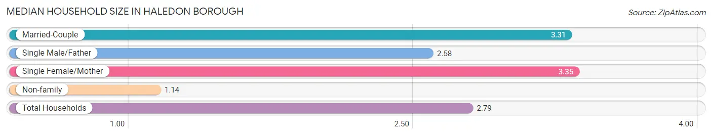 Median Household Size in Haledon borough