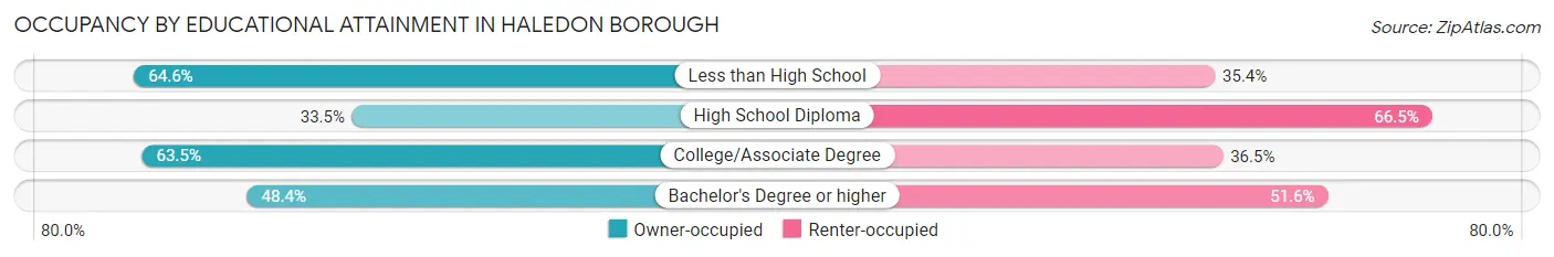 Occupancy by Educational Attainment in Haledon borough