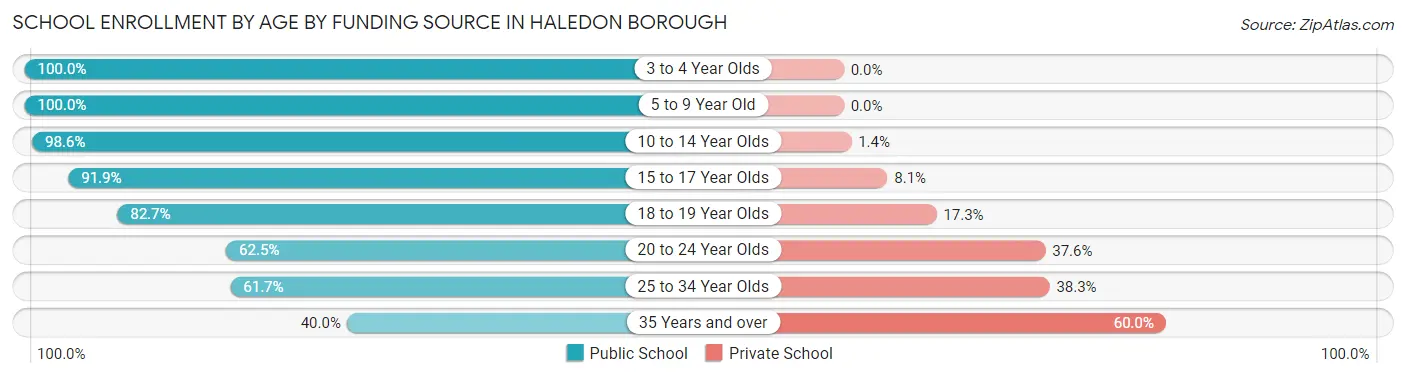 School Enrollment by Age by Funding Source in Haledon borough