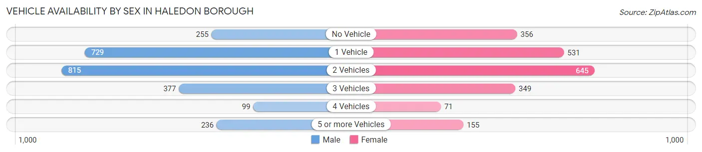 Vehicle Availability by Sex in Haledon borough