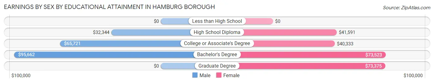 Earnings by Sex by Educational Attainment in Hamburg borough