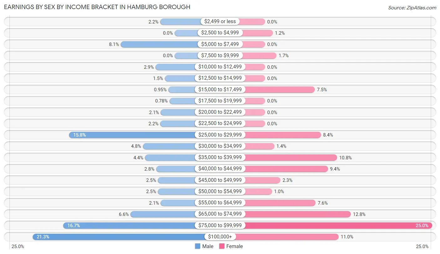 Earnings by Sex by Income Bracket in Hamburg borough