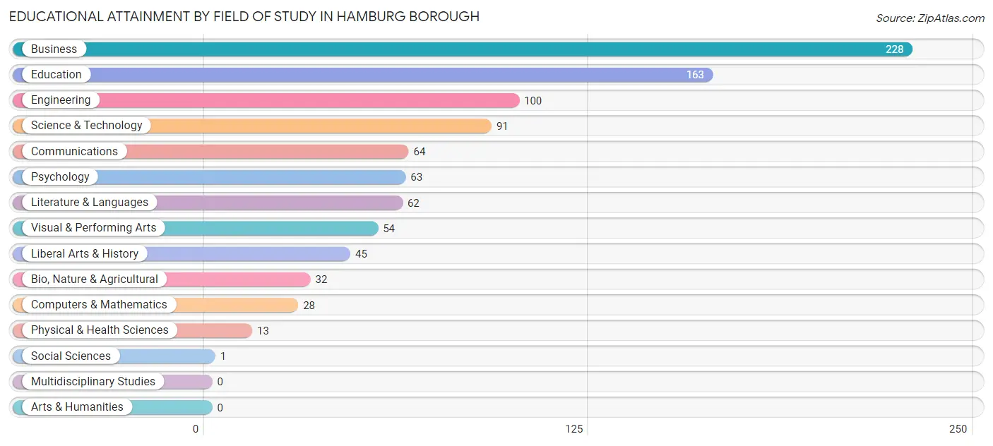 Educational Attainment by Field of Study in Hamburg borough