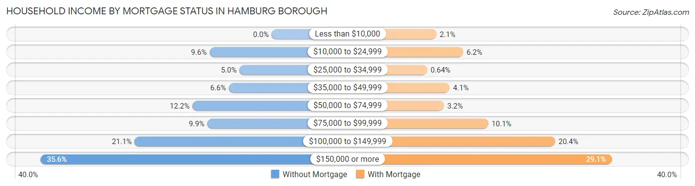 Household Income by Mortgage Status in Hamburg borough