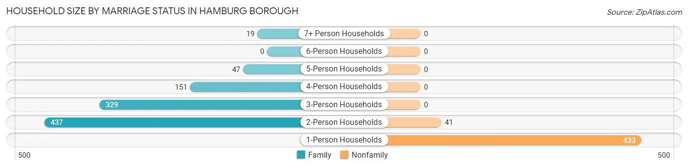 Household Size by Marriage Status in Hamburg borough