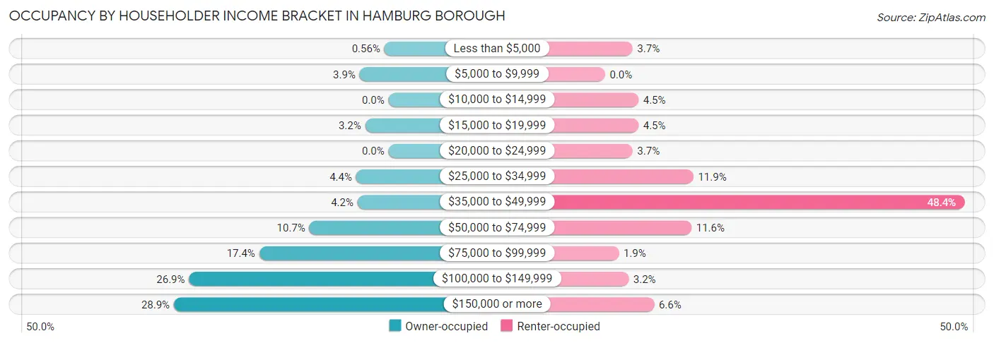 Occupancy by Householder Income Bracket in Hamburg borough