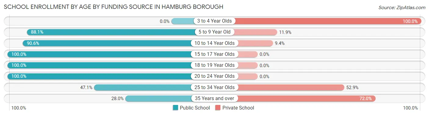 School Enrollment by Age by Funding Source in Hamburg borough