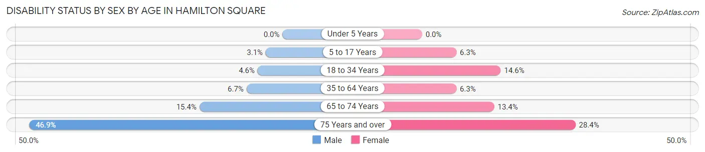 Disability Status by Sex by Age in Hamilton Square