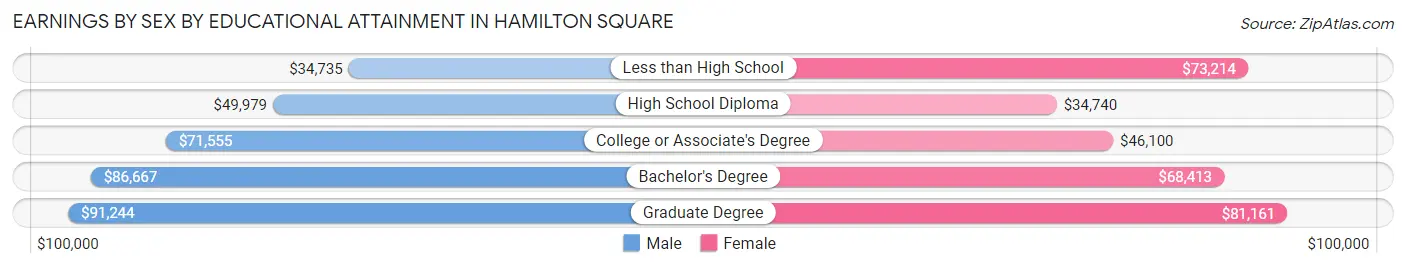Earnings by Sex by Educational Attainment in Hamilton Square