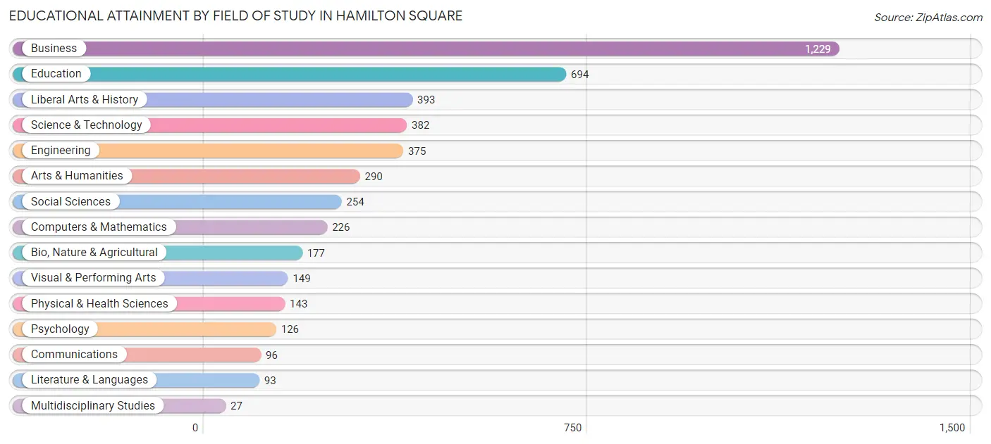 Educational Attainment by Field of Study in Hamilton Square