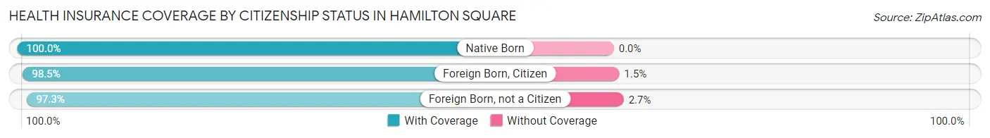 Health Insurance Coverage by Citizenship Status in Hamilton Square