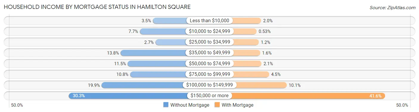 Household Income by Mortgage Status in Hamilton Square