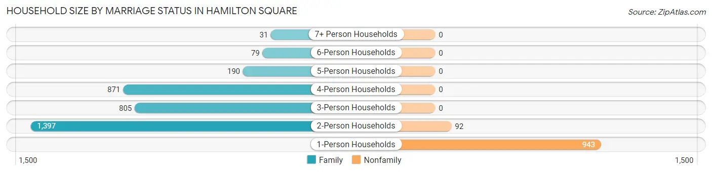 Household Size by Marriage Status in Hamilton Square