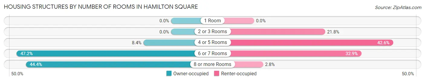 Housing Structures by Number of Rooms in Hamilton Square