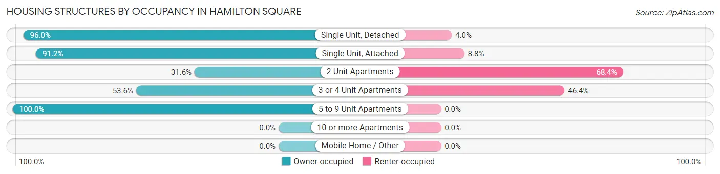 Housing Structures by Occupancy in Hamilton Square