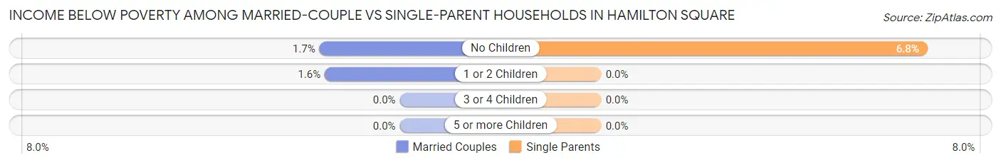 Income Below Poverty Among Married-Couple vs Single-Parent Households in Hamilton Square