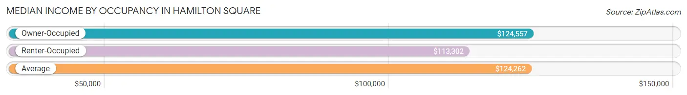 Median Income by Occupancy in Hamilton Square