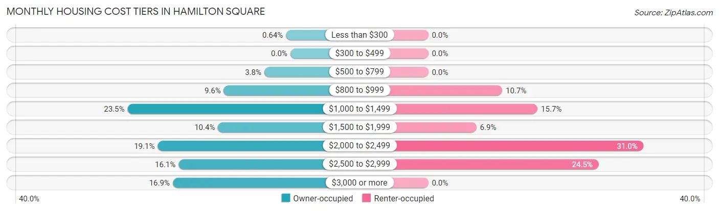 Monthly Housing Cost Tiers in Hamilton Square