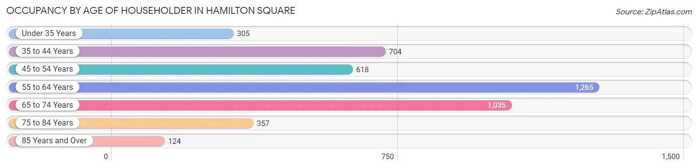 Occupancy by Age of Householder in Hamilton Square