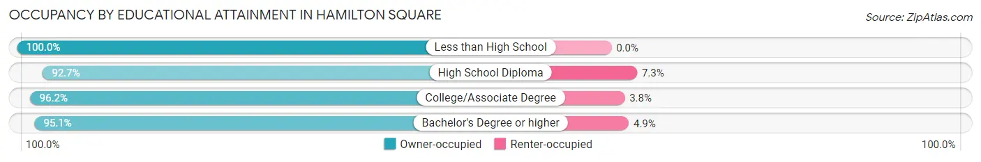Occupancy by Educational Attainment in Hamilton Square