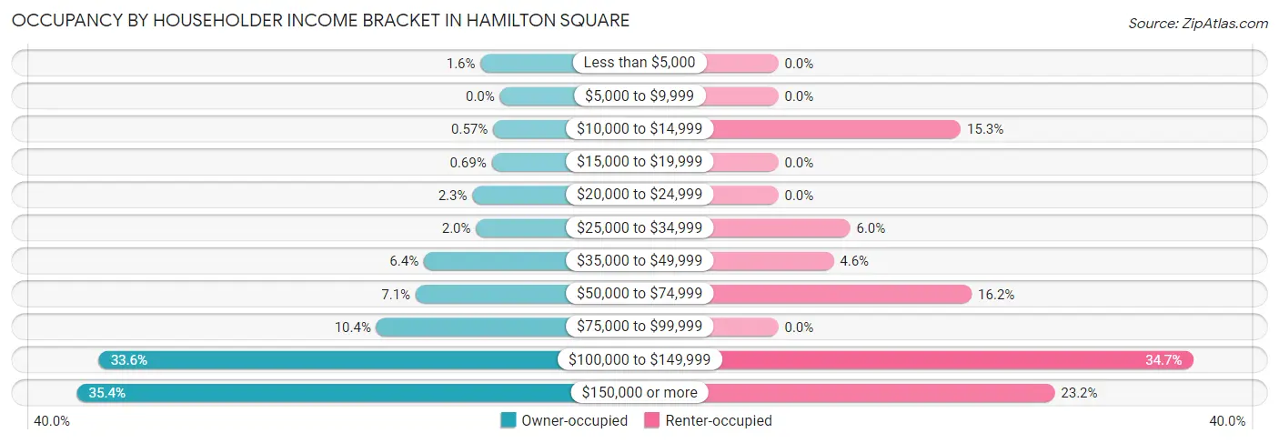 Occupancy by Householder Income Bracket in Hamilton Square