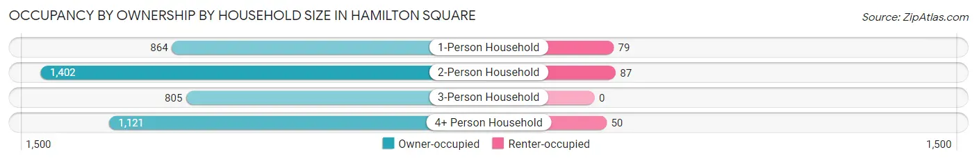 Occupancy by Ownership by Household Size in Hamilton Square
