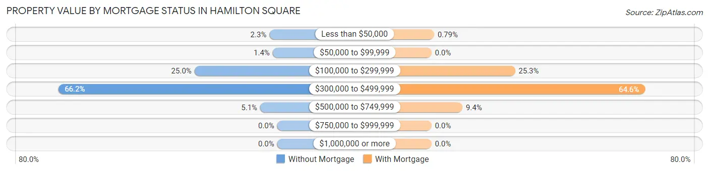 Property Value by Mortgage Status in Hamilton Square