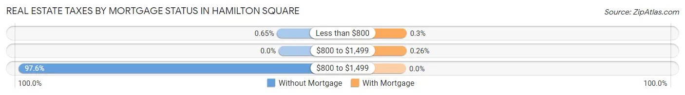 Real Estate Taxes by Mortgage Status in Hamilton Square