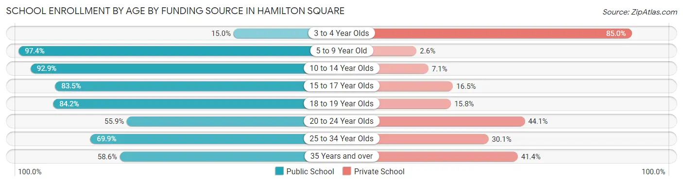 School Enrollment by Age by Funding Source in Hamilton Square