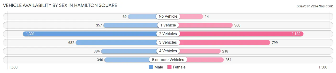 Vehicle Availability by Sex in Hamilton Square
