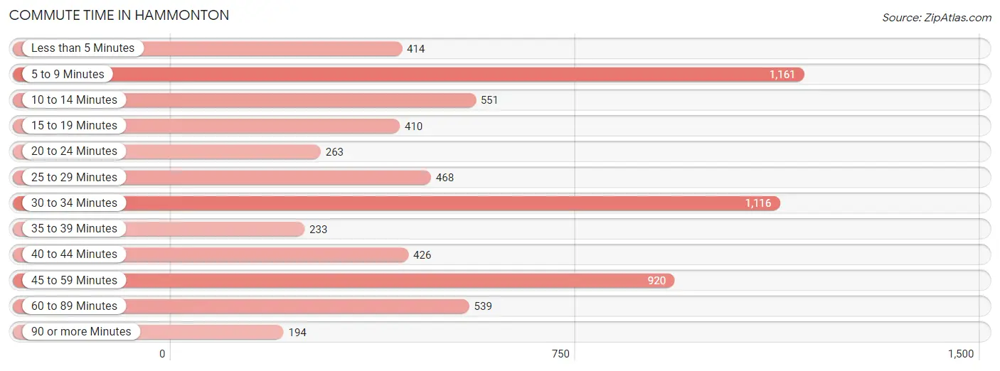 Commute Time in Hammonton